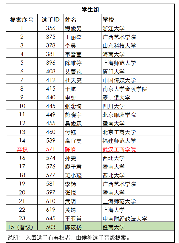 20160429103511000000_1_74.png 学生组弃权晋级更新0429.png